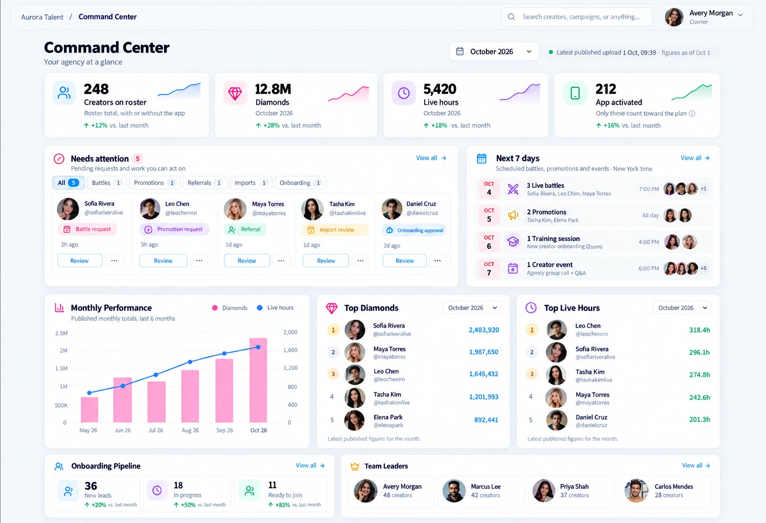 TikAgencies Command Center: creators on roster, diamonds, live hours, app activations, items needing attention, the next 7 days, monthly performance, top diamonds and live hours, onboarding pipeline and team leaders (sample data)