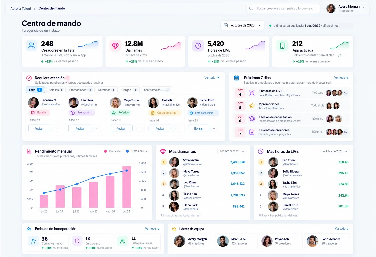 Centro de mando de TikAgencies: creadores en la plantilla, diamantes, horas de LIVE, activaciones de la app, pendientes que requieren atención, los próximos 7 días, rendimiento mensual, ranking de diamantes y horas de LIVE, embudo de incorporación y líderes de equipo (datos de ejemplo)